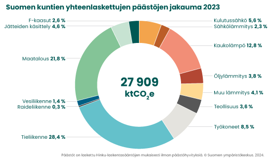 Suomen kuntien yhteenlaskettujen kasvihuonekaasupäästöjen jakauma vuonna 2022 ja 2023